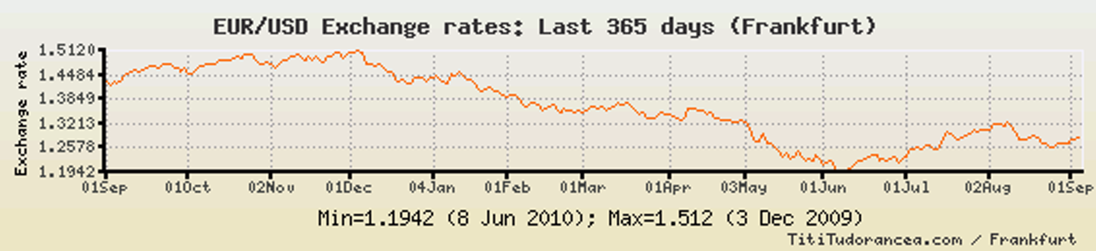 http://einarbb.blog.is/users/72/einarbb/img/euroe_vs_dollar_2010.png