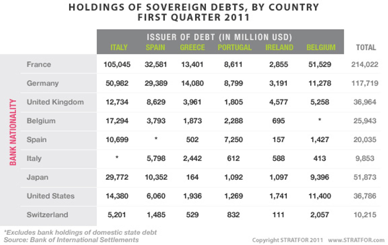 http://einarbb.blog.is/users/72/einarbb/img/holdings_of_sovereign_debts_by_country_-_first_quarter_2011.jpg