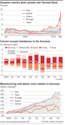 Eurozone country bond spreads