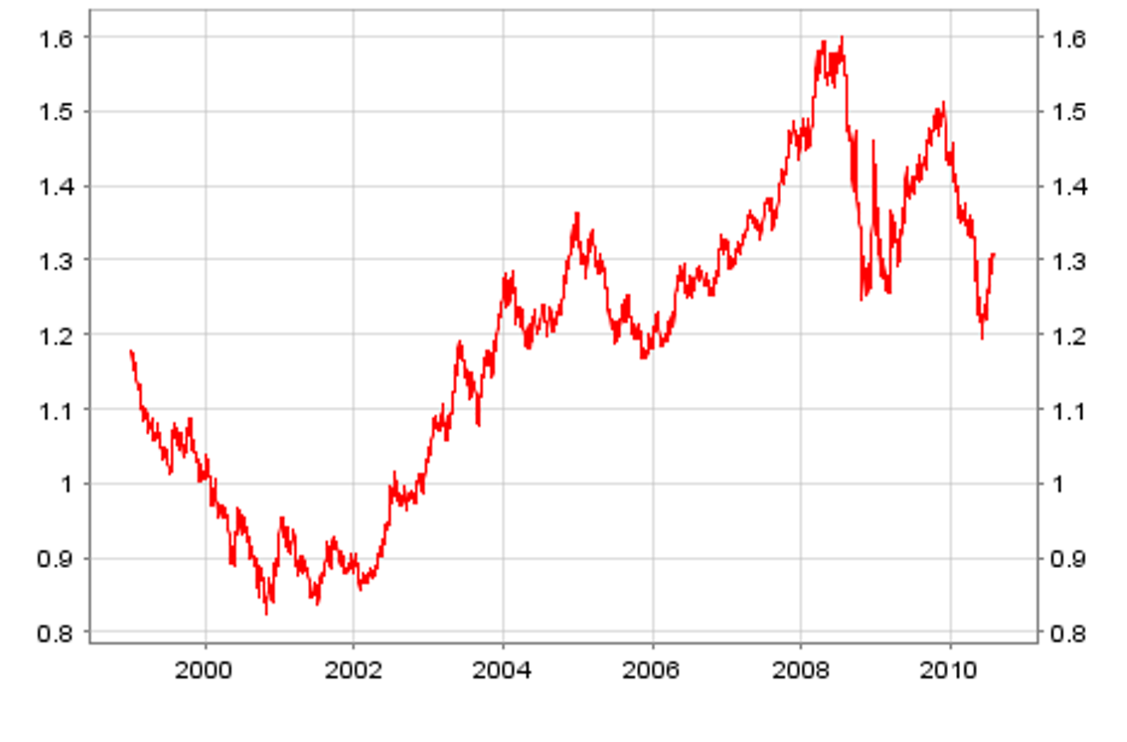 http://einarbb.blog.is/users/72/einarbb/img/us_dollar_vs_euro.png